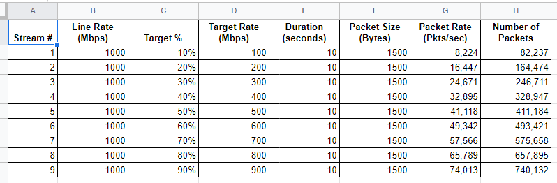 Staircase Traffic Stream Rates