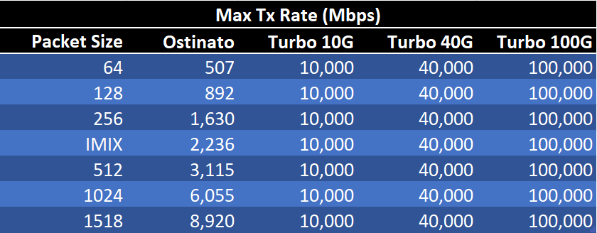 Ostinato performance - Base and Turbo