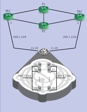 Test Topology